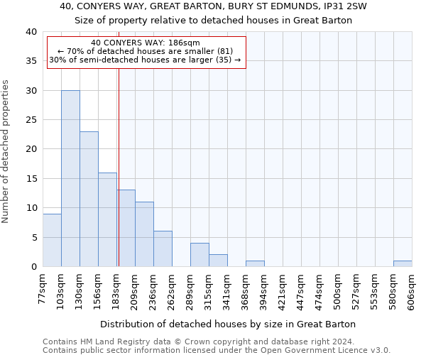 40, CONYERS WAY, GREAT BARTON, BURY ST EDMUNDS, IP31 2SW: Size of property relative to detached houses in Great Barton