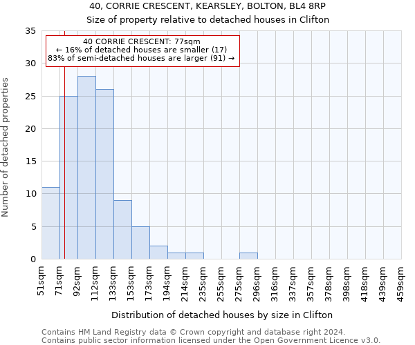 40, CORRIE CRESCENT, KEARSLEY, BOLTON, BL4 8RP: Size of property relative to detached houses in Clifton