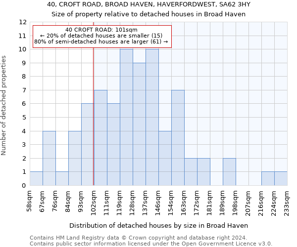 40, CROFT ROAD, BROAD HAVEN, HAVERFORDWEST, SA62 3HY: Size of property relative to detached houses in Broad Haven