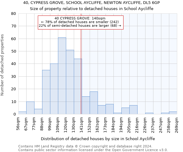 40, CYPRESS GROVE, SCHOOL AYCLIFFE, NEWTON AYCLIFFE, DL5 6GP: Size of property relative to detached houses in School Aycliffe