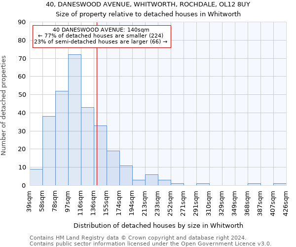 40, DANESWOOD AVENUE, WHITWORTH, ROCHDALE, OL12 8UY: Size of property relative to detached houses in Whitworth