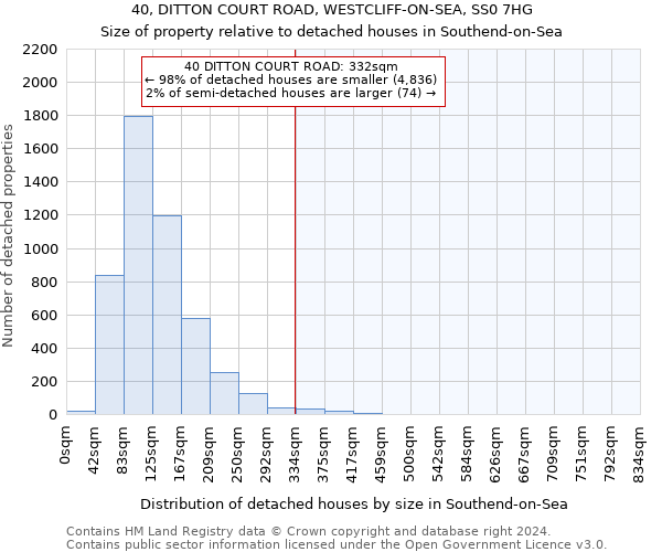 40, DITTON COURT ROAD, WESTCLIFF-ON-SEA, SS0 7HG: Size of property relative to detached houses in Southend-on-Sea