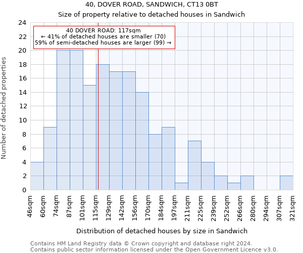 40, DOVER ROAD, SANDWICH, CT13 0BT: Size of property relative to detached houses in Sandwich