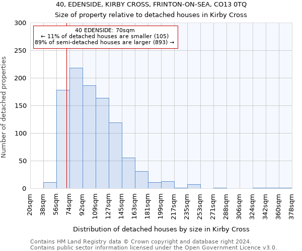 40, EDENSIDE, KIRBY CROSS, FRINTON-ON-SEA, CO13 0TQ: Size of property relative to detached houses in Kirby Cross