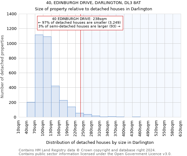 40, EDINBURGH DRIVE, DARLINGTON, DL3 8AT: Size of property relative to detached houses in Darlington