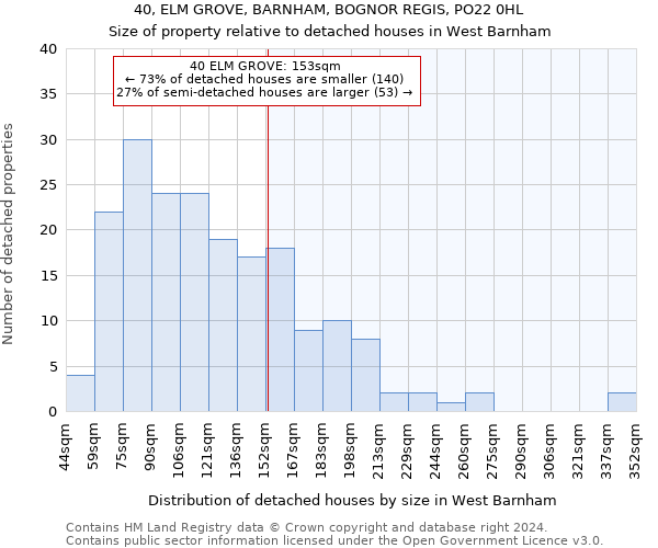 40, ELM GROVE, BARNHAM, BOGNOR REGIS, PO22 0HL: Size of property relative to detached houses in West Barnham