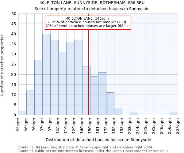 40, ELTON LANE, SUNNYSIDE, ROTHERHAM, S66 3RU: Size of property relative to detached houses in Sunnyside