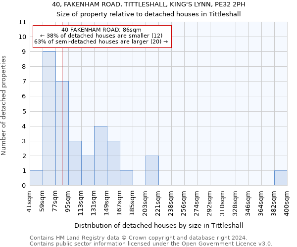 40, FAKENHAM ROAD, TITTLESHALL, KING'S LYNN, PE32 2PH: Size of property relative to detached houses in Tittleshall