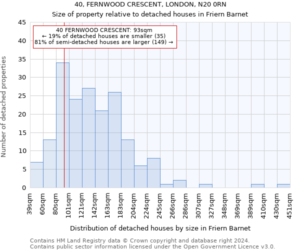 40, FERNWOOD CRESCENT, LONDON, N20 0RN: Size of property relative to detached houses in Friern Barnet