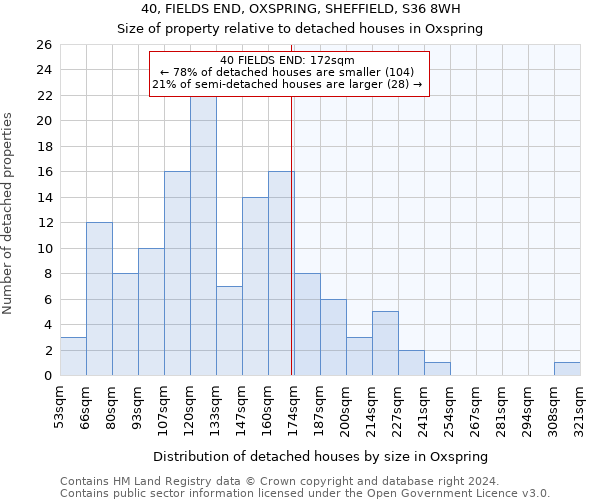 40, FIELDS END, OXSPRING, SHEFFIELD, S36 8WH: Size of property relative to detached houses in Oxspring