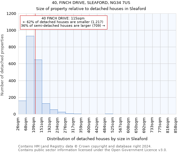 40, FINCH DRIVE, SLEAFORD, NG34 7US: Size of property relative to detached houses in Sleaford