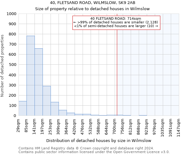 40, FLETSAND ROAD, WILMSLOW, SK9 2AB: Size of property relative to detached houses in Wilmslow