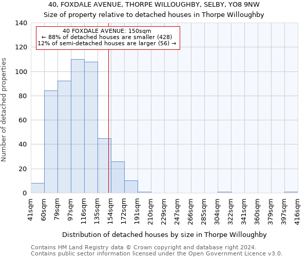 40, FOXDALE AVENUE, THORPE WILLOUGHBY, SELBY, YO8 9NW: Size of property relative to detached houses in Thorpe Willoughby