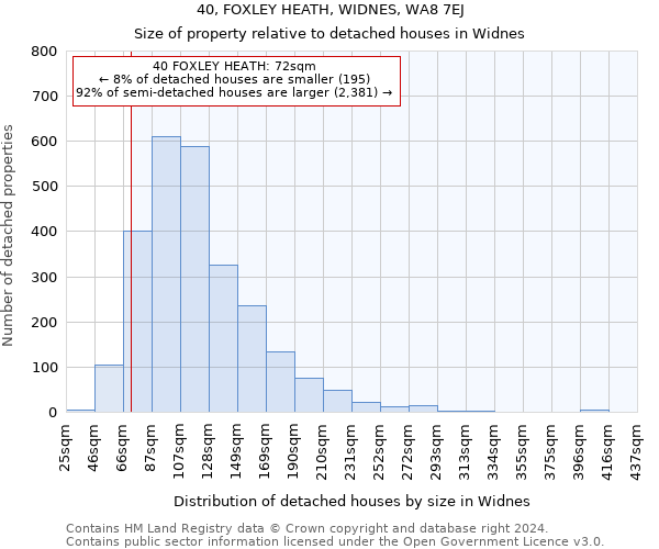 40, FOXLEY HEATH, WIDNES, WA8 7EJ: Size of property relative to detached houses in Widnes