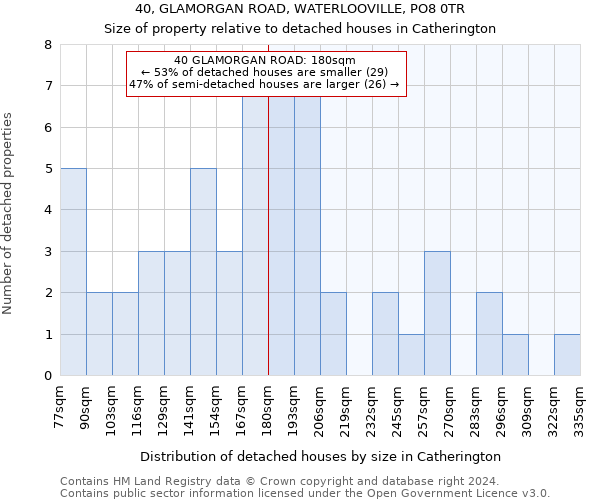 40, GLAMORGAN ROAD, WATERLOOVILLE, PO8 0TR: Size of property relative to detached houses in Catherington