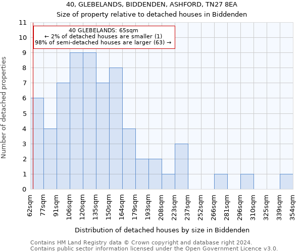 40, GLEBELANDS, BIDDENDEN, ASHFORD, TN27 8EA: Size of property relative to detached houses in Biddenden