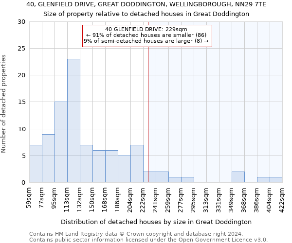 40, GLENFIELD DRIVE, GREAT DODDINGTON, WELLINGBOROUGH, NN29 7TE: Size of property relative to detached houses in Great Doddington