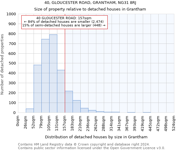 40, GLOUCESTER ROAD, GRANTHAM, NG31 8RJ: Size of property relative to detached houses in Grantham