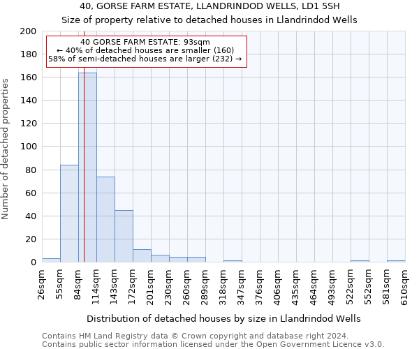 40, GORSE FARM ESTATE, LLANDRINDOD WELLS, LD1 5SH: Size of property relative to detached houses in Llandrindod Wells