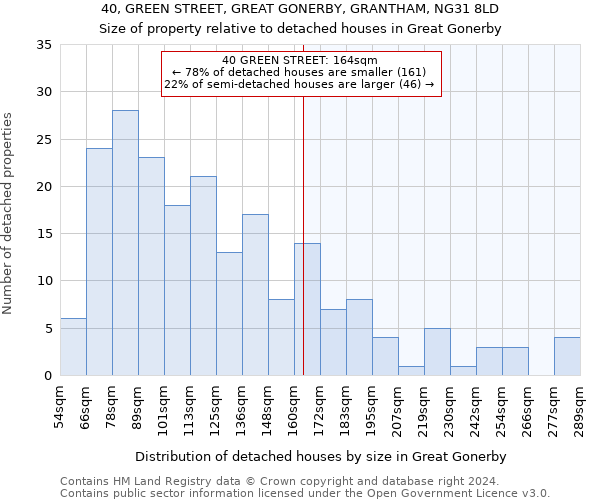 40, GREEN STREET, GREAT GONERBY, GRANTHAM, NG31 8LD: Size of property relative to detached houses in Great Gonerby