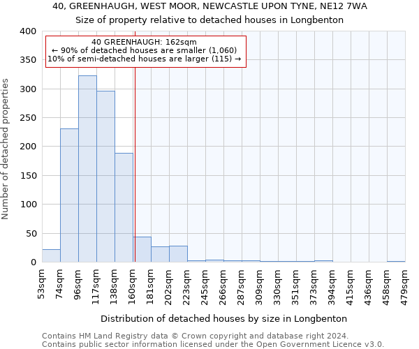 40, GREENHAUGH, WEST MOOR, NEWCASTLE UPON TYNE, NE12 7WA: Size of property relative to detached houses in Longbenton