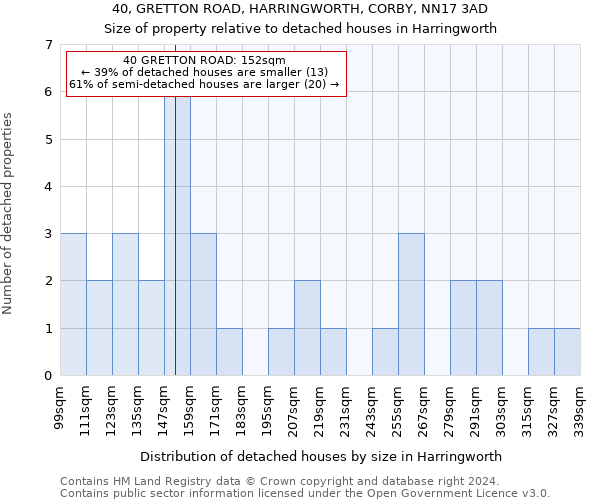 40, GRETTON ROAD, HARRINGWORTH, CORBY, NN17 3AD: Size of property relative to detached houses in Harringworth