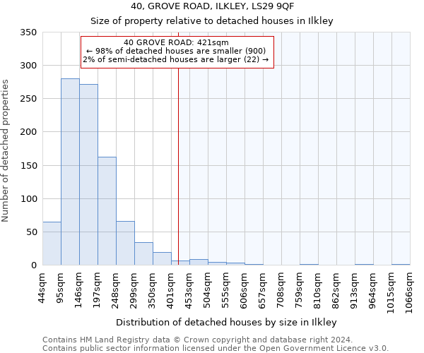 40, GROVE ROAD, ILKLEY, LS29 9QF: Size of property relative to detached houses in Ilkley