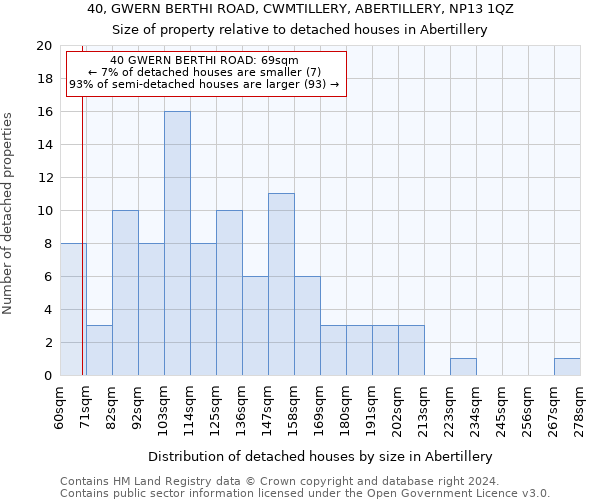 40, GWERN BERTHI ROAD, CWMTILLERY, ABERTILLERY, NP13 1QZ: Size of property relative to detached houses in Abertillery