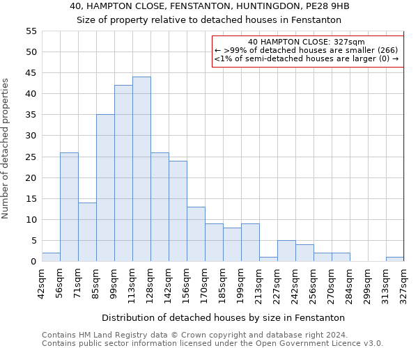 40, HAMPTON CLOSE, FENSTANTON, HUNTINGDON, PE28 9HB: Size of property relative to detached houses in Fenstanton