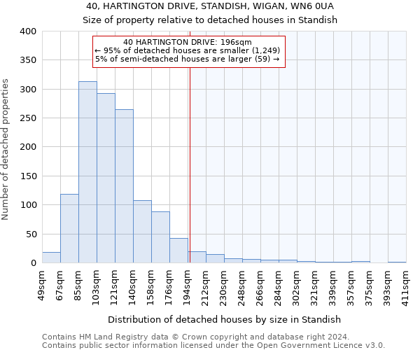 40, HARTINGTON DRIVE, STANDISH, WIGAN, WN6 0UA: Size of property relative to detached houses in Standish