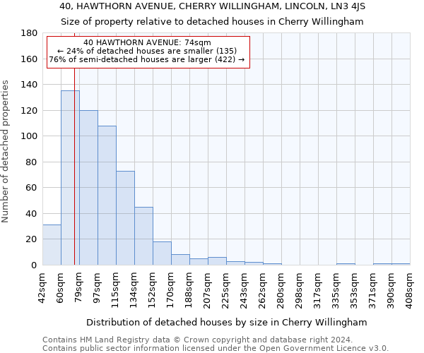 40, HAWTHORN AVENUE, CHERRY WILLINGHAM, LINCOLN, LN3 4JS: Size of property relative to detached houses in Cherry Willingham