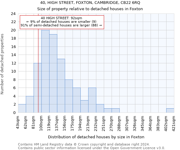 40, HIGH STREET, FOXTON, CAMBRIDGE, CB22 6RQ: Size of property relative to detached houses in Foxton