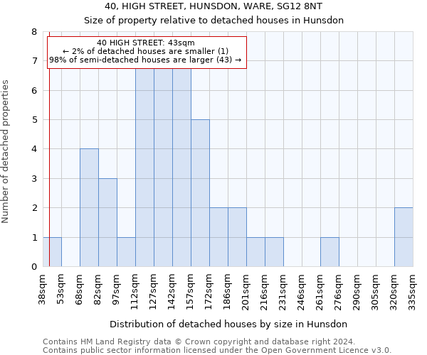 40, HIGH STREET, HUNSDON, WARE, SG12 8NT: Size of property relative to detached houses in Hunsdon