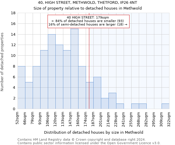 40, HIGH STREET, METHWOLD, THETFORD, IP26 4NT: Size of property relative to detached houses in Methwold