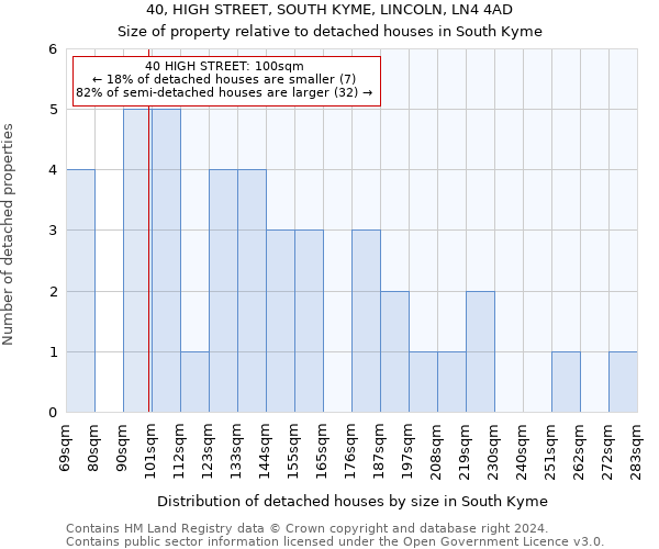 40, HIGH STREET, SOUTH KYME, LINCOLN, LN4 4AD: Size of property relative to detached houses in South Kyme