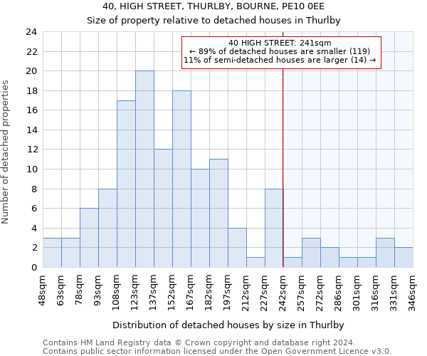 40, HIGH STREET, THURLBY, BOURNE, PE10 0EE: Size of property relative to detached houses in Thurlby