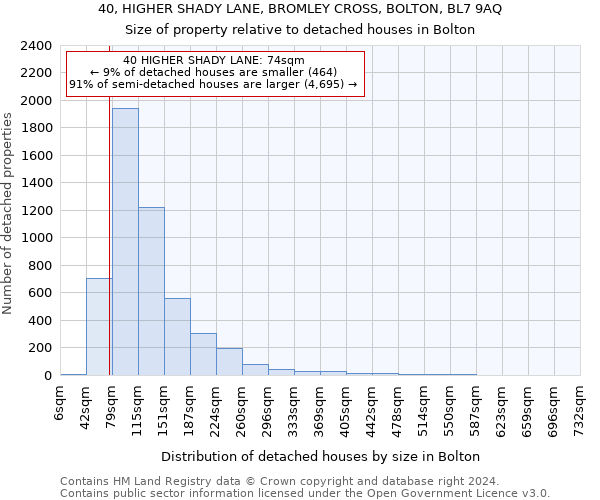 40, HIGHER SHADY LANE, BROMLEY CROSS, BOLTON, BL7 9AQ: Size of property relative to detached houses in Bolton