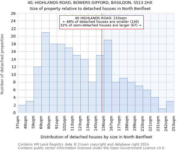 40, HIGHLANDS ROAD, BOWERS GIFFORD, BASILDON, SS13 2HX: Size of property relative to detached houses in North Benfleet