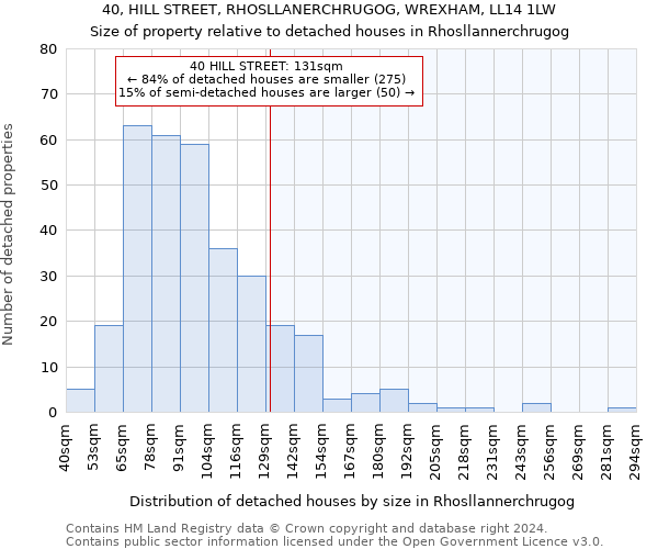 40, HILL STREET, RHOSLLANERCHRUGOG, WREXHAM, LL14 1LW: Size of property relative to detached houses in Rhosllannerchrugog