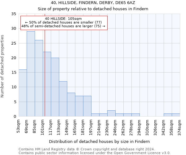 40, HILLSIDE, FINDERN, DERBY, DE65 6AZ: Size of property relative to detached houses in Findern