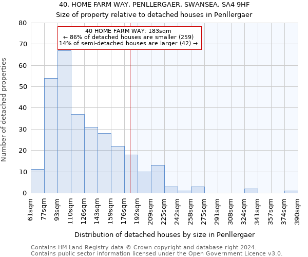 40, HOME FARM WAY, PENLLERGAER, SWANSEA, SA4 9HF: Size of property relative to detached houses in Penllergaer