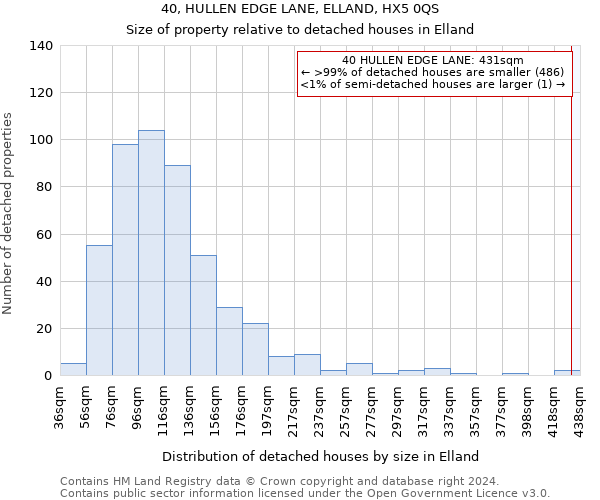 40, HULLEN EDGE LANE, ELLAND, HX5 0QS: Size of property relative to detached houses in Elland