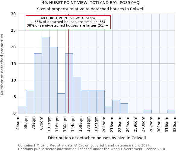 40, HURST POINT VIEW, TOTLAND BAY, PO39 0AQ: Size of property relative to detached houses in Colwell