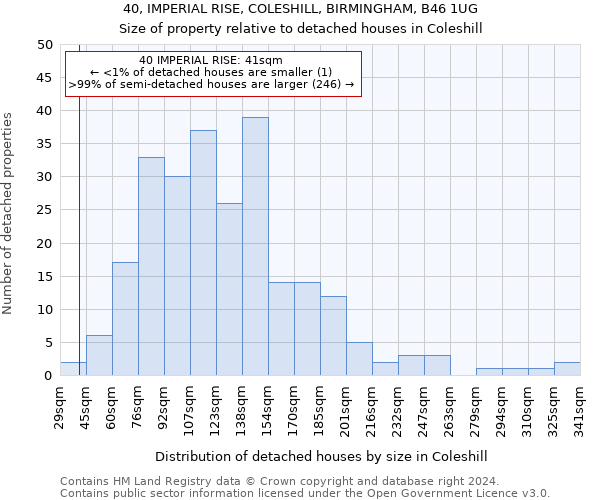 40, IMPERIAL RISE, COLESHILL, BIRMINGHAM, B46 1UG: Size of property relative to detached houses in Coleshill