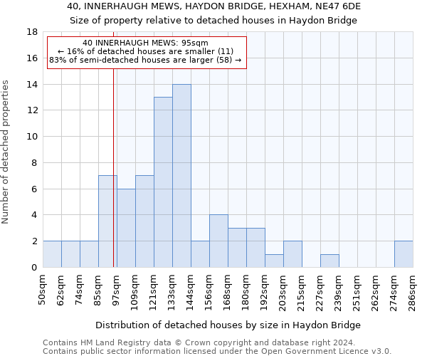 40, INNERHAUGH MEWS, HAYDON BRIDGE, HEXHAM, NE47 6DE: Size of property relative to detached houses in Haydon Bridge