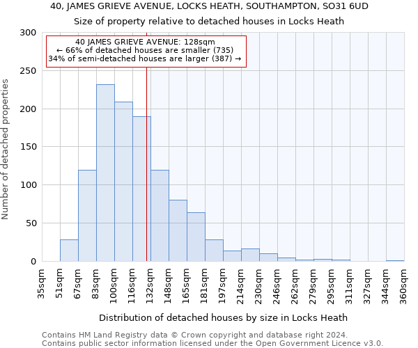 40, JAMES GRIEVE AVENUE, LOCKS HEATH, SOUTHAMPTON, SO31 6UD: Size of property relative to detached houses in Locks Heath