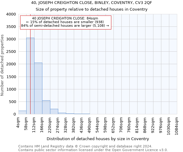 40, JOSEPH CREIGHTON CLOSE, BINLEY, COVENTRY, CV3 2QF: Size of property relative to detached houses in Coventry