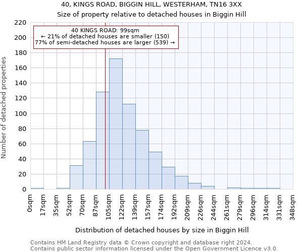 40, KINGS ROAD, BIGGIN HILL, WESTERHAM, TN16 3XX: Size of property relative to detached houses in Biggin Hill