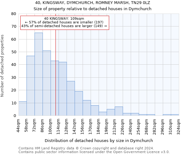 40, KINGSWAY, DYMCHURCH, ROMNEY MARSH, TN29 0LZ: Size of property relative to detached houses in Dymchurch