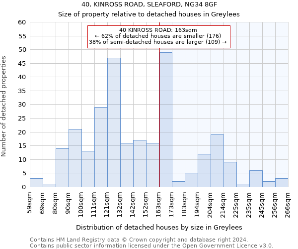 40, KINROSS ROAD, SLEAFORD, NG34 8GF: Size of property relative to detached houses in Greylees